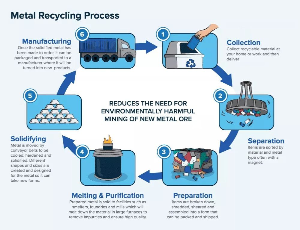 Recycle process